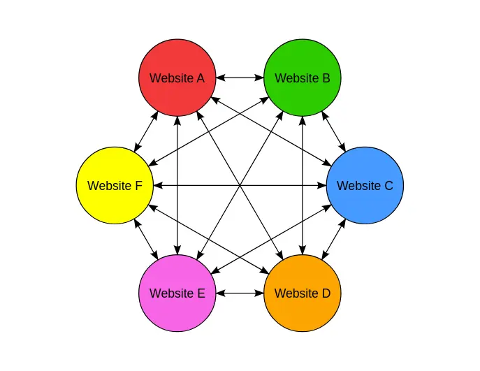 PBN (Private Blog Network)