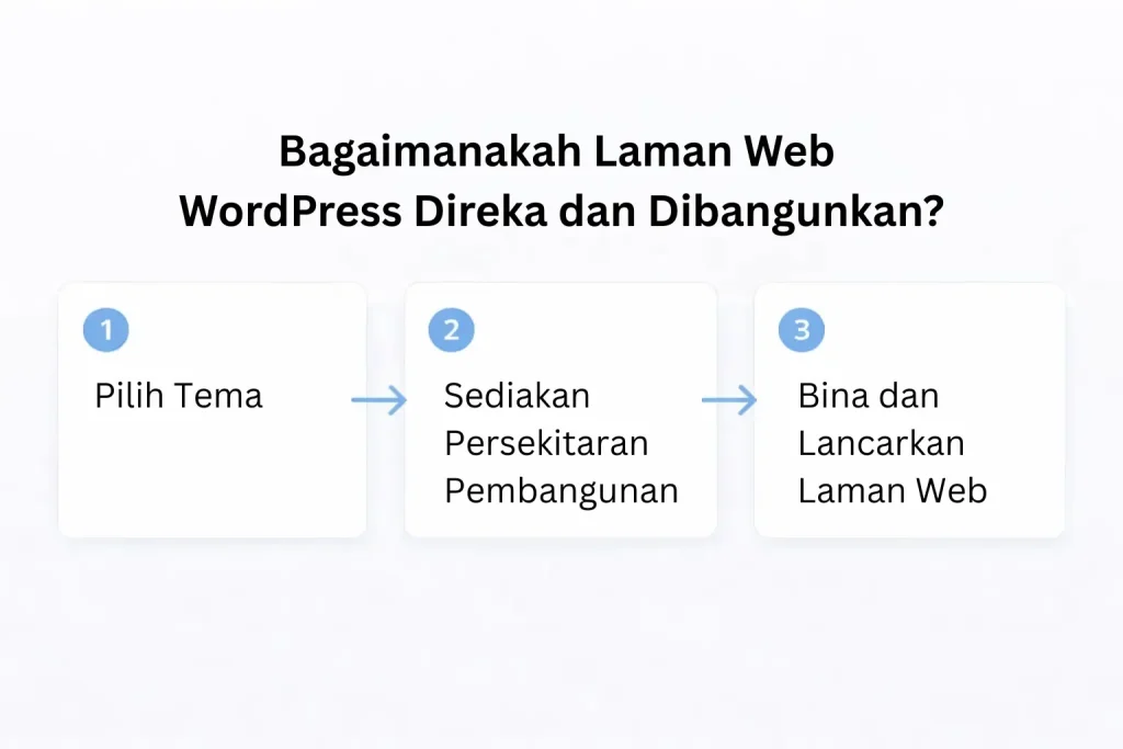 Bagaimana Laman Web WordPress Direka dan Dibangunkan?