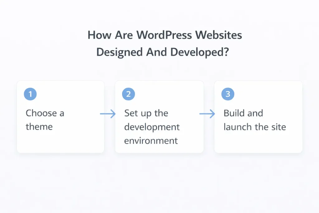 How Are WordPress Websites Designed and Developed?